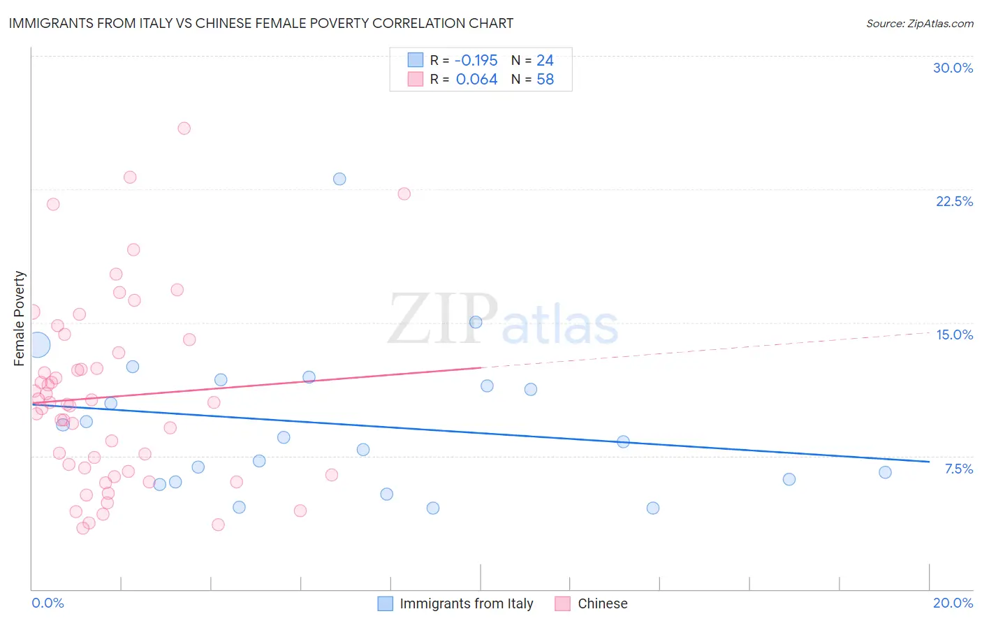 Immigrants from Italy vs Chinese Female Poverty