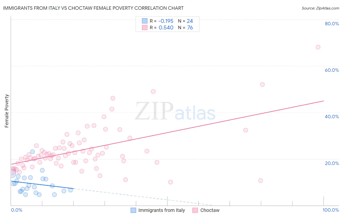 Immigrants from Italy vs Choctaw Female Poverty