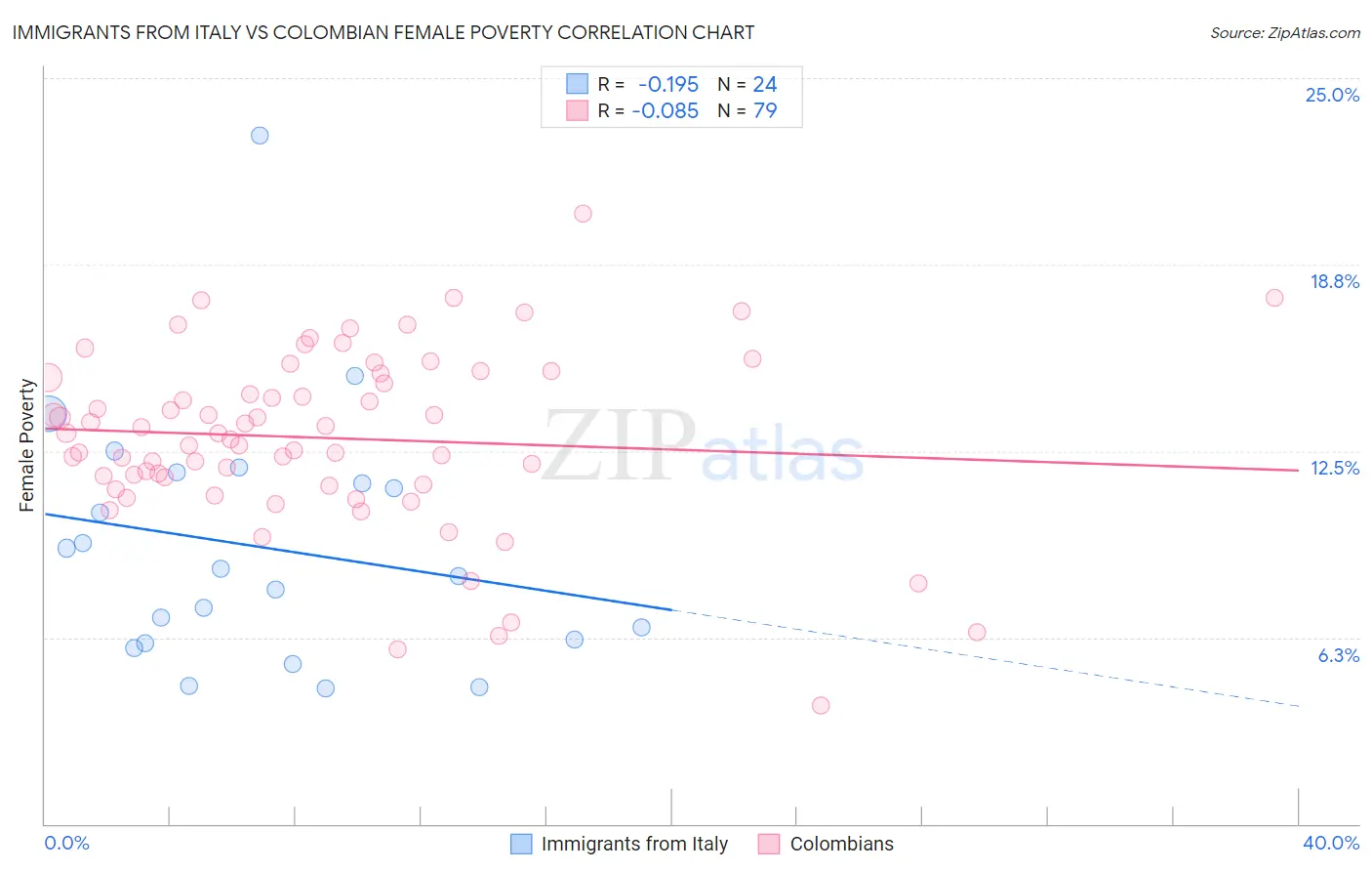 Immigrants from Italy vs Colombian Female Poverty