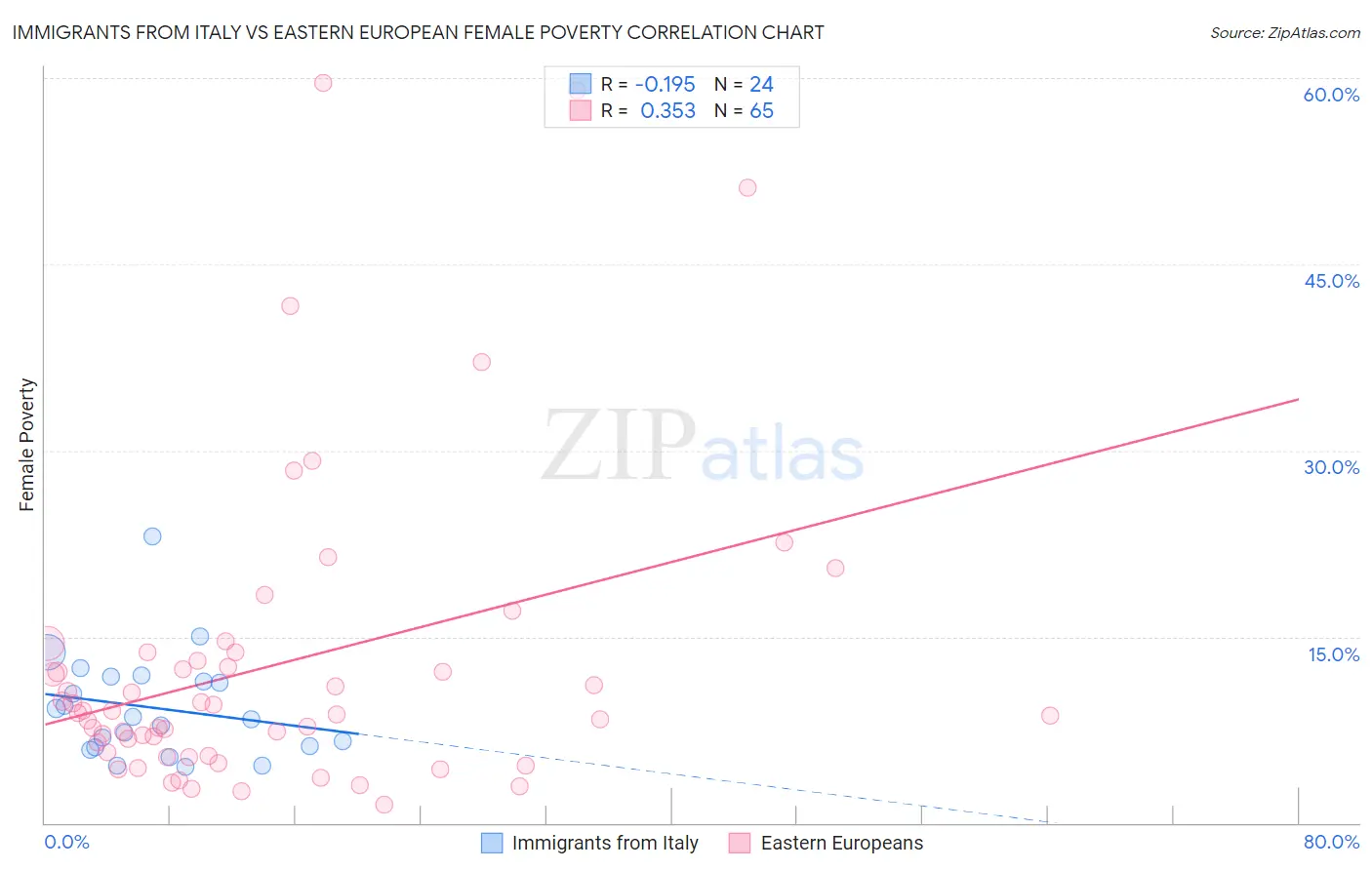Immigrants from Italy vs Eastern European Female Poverty