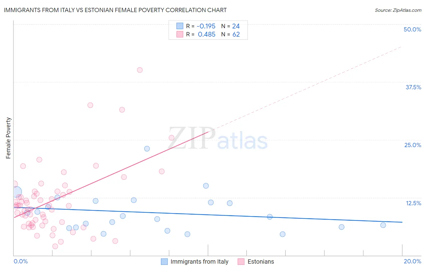 Immigrants from Italy vs Estonian Female Poverty