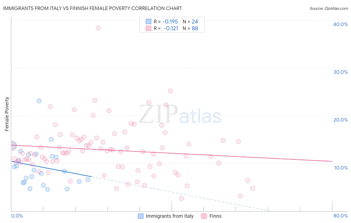 Immigrants from Italy vs Finnish Female Poverty