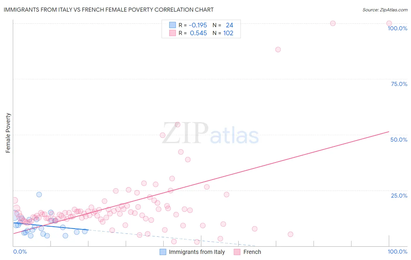 Immigrants from Italy vs French Female Poverty