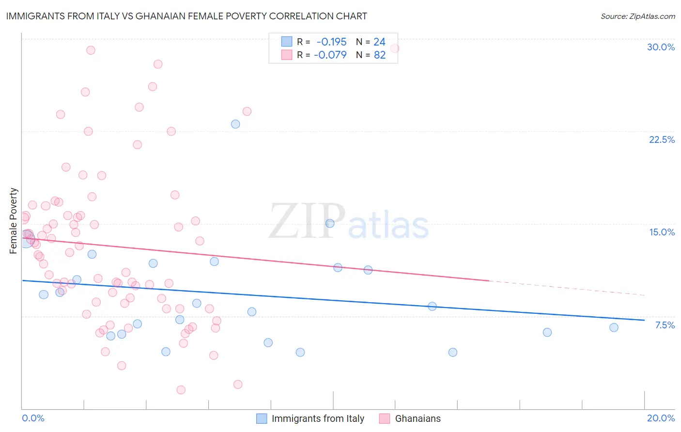 Immigrants from Italy vs Ghanaian Female Poverty