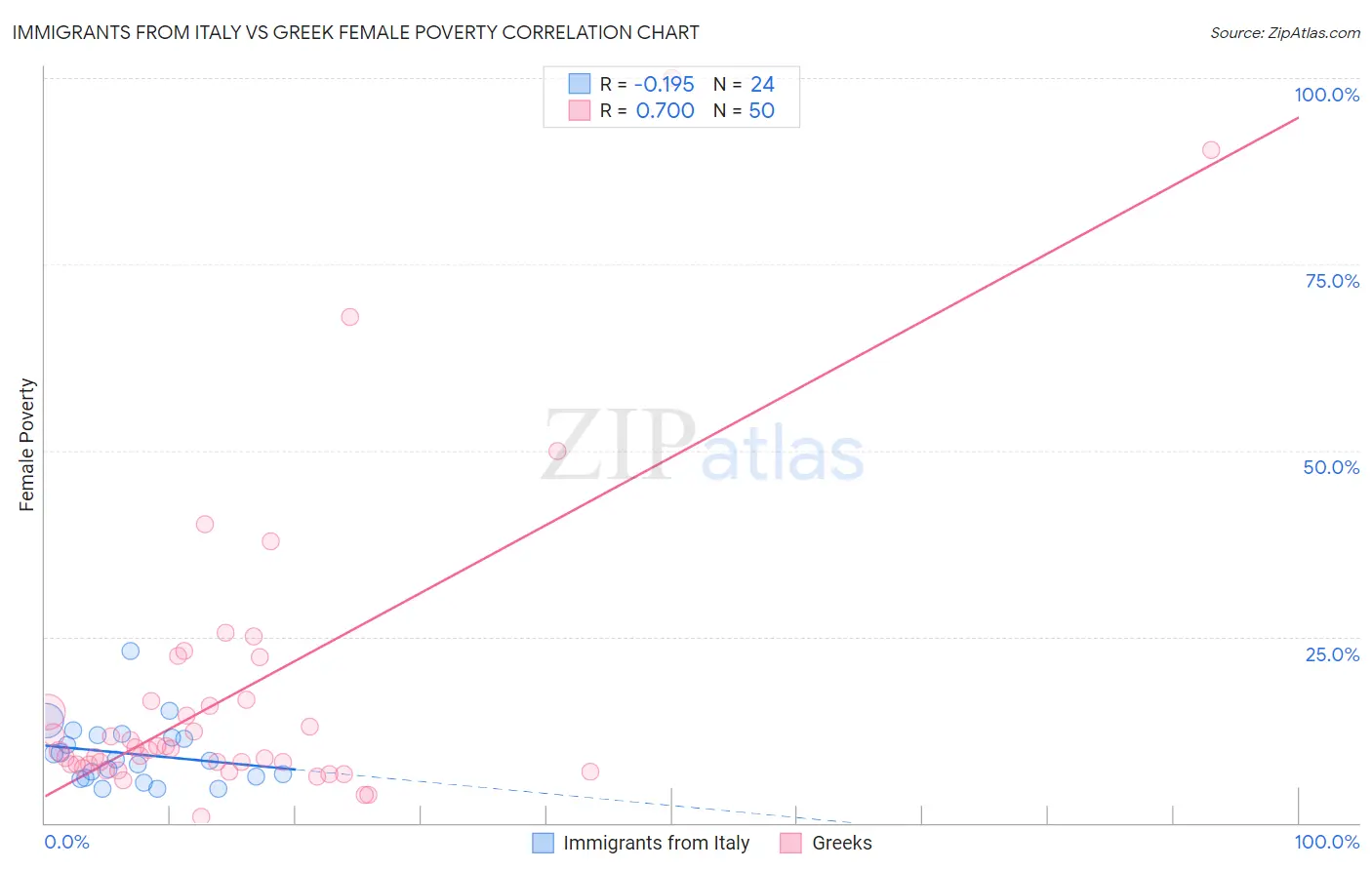Immigrants from Italy vs Greek Female Poverty