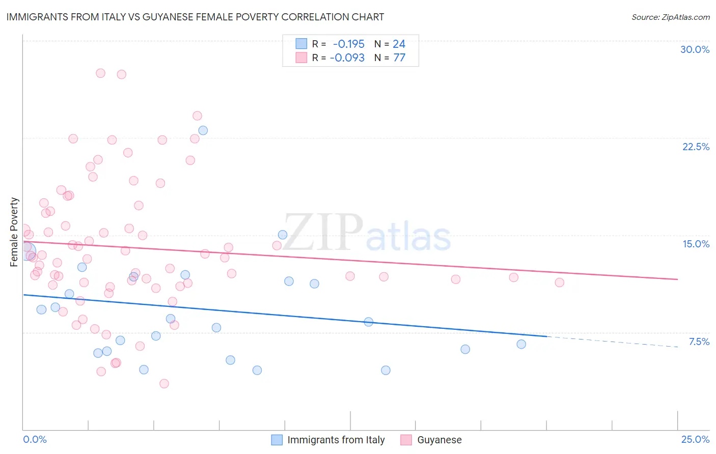 Immigrants from Italy vs Guyanese Female Poverty