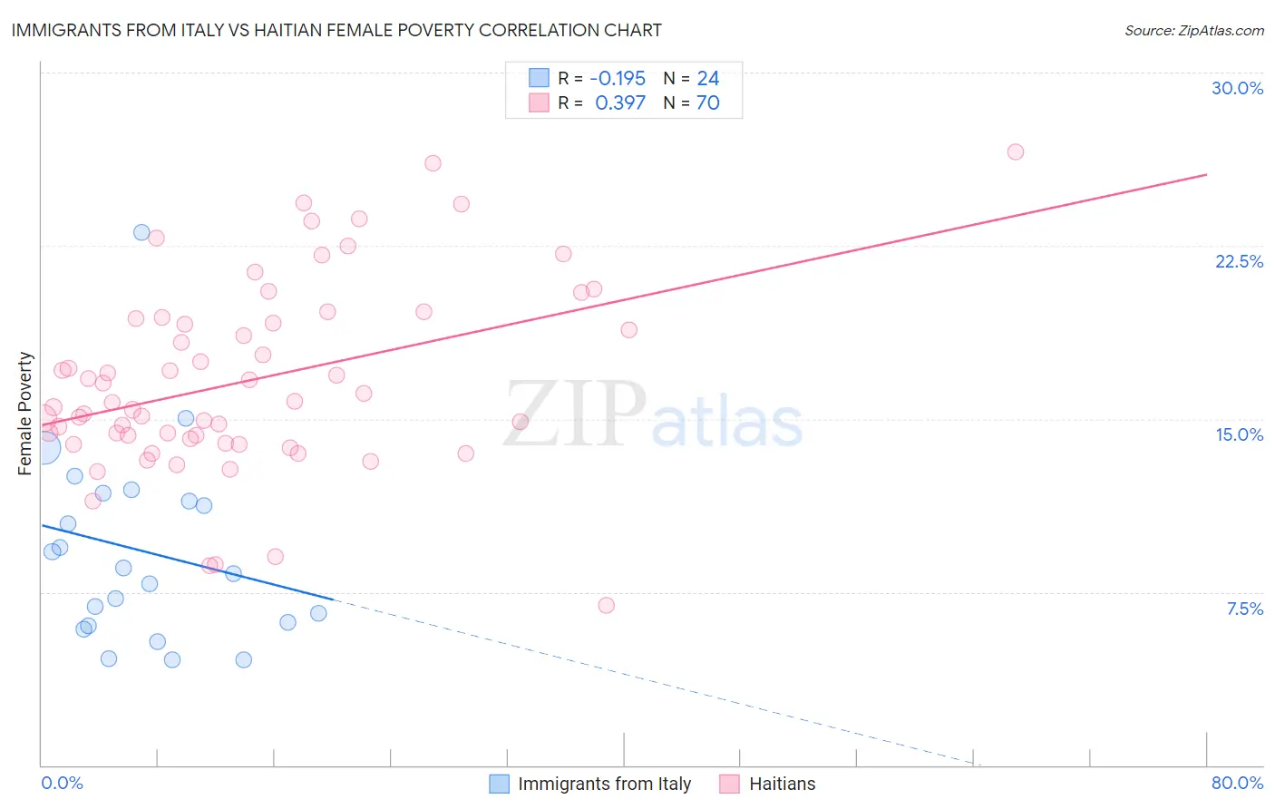 Immigrants from Italy vs Haitian Female Poverty