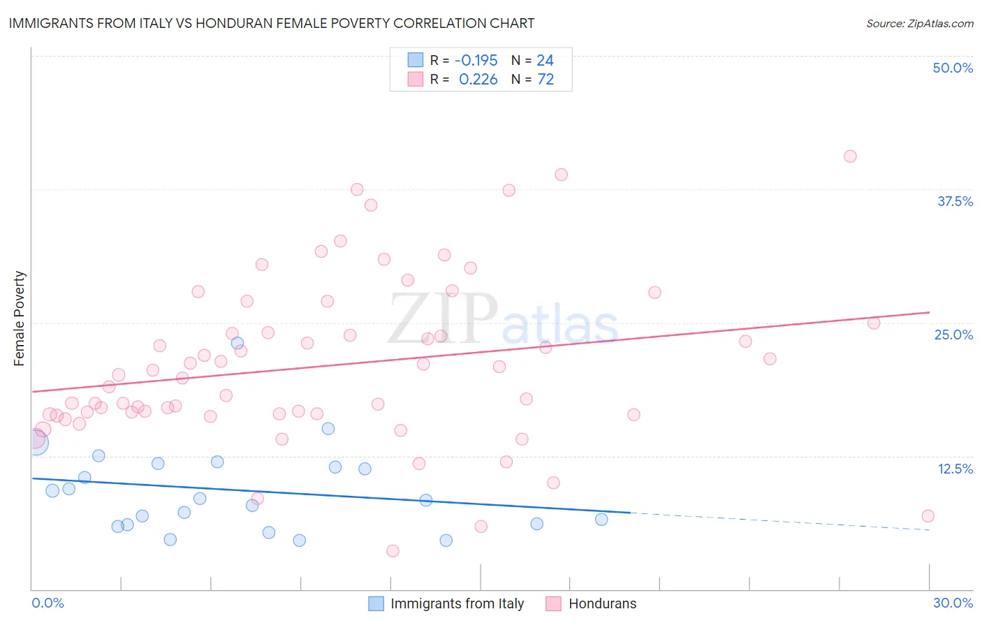 Immigrants from Italy vs Honduran Female Poverty