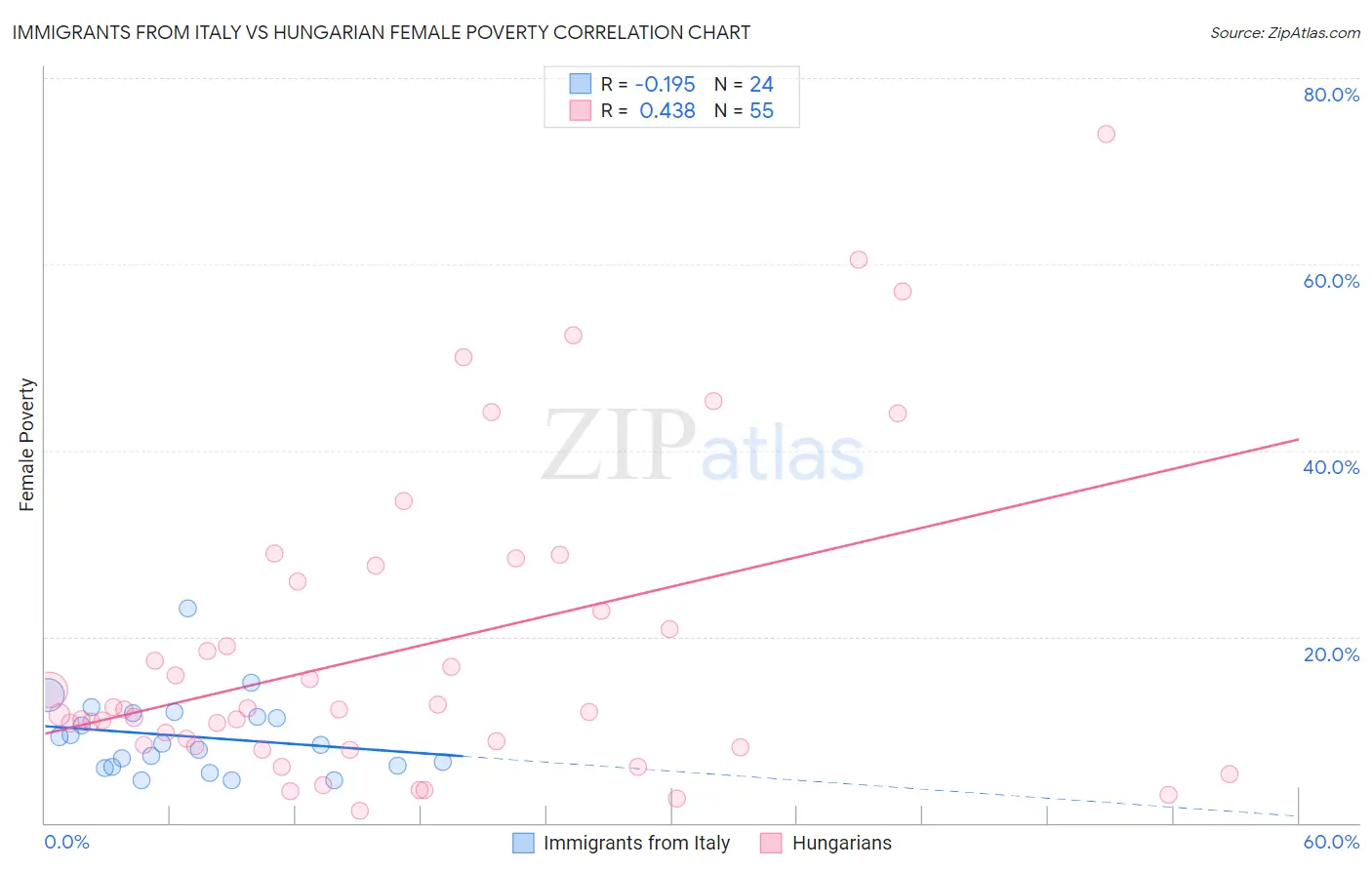 Immigrants from Italy vs Hungarian Female Poverty