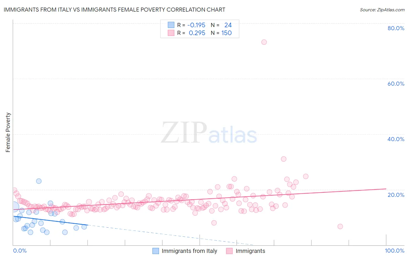 Immigrants from Italy vs Immigrants Female Poverty