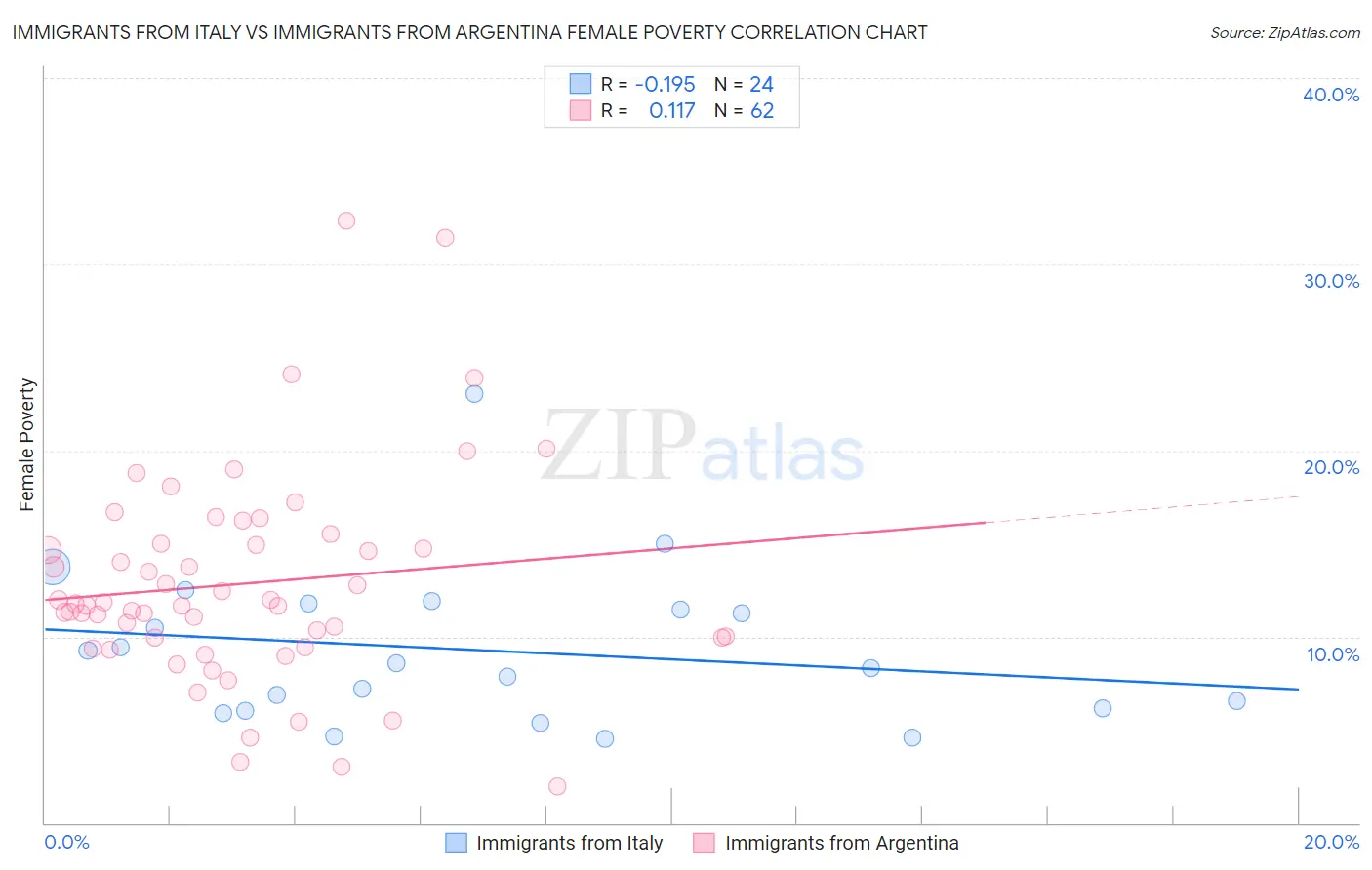 Immigrants from Italy vs Immigrants from Argentina Female Poverty