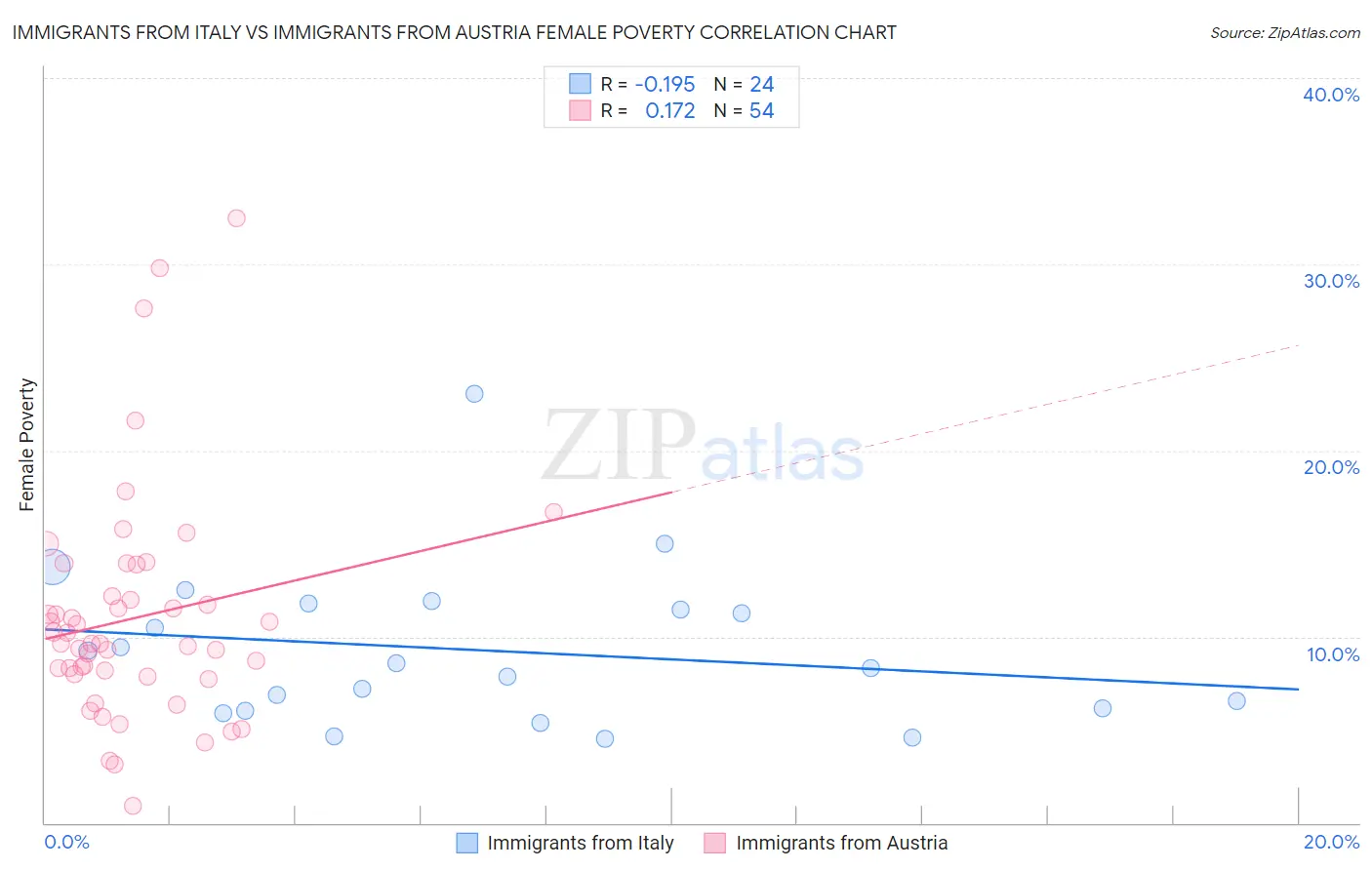 Immigrants from Italy vs Immigrants from Austria Female Poverty