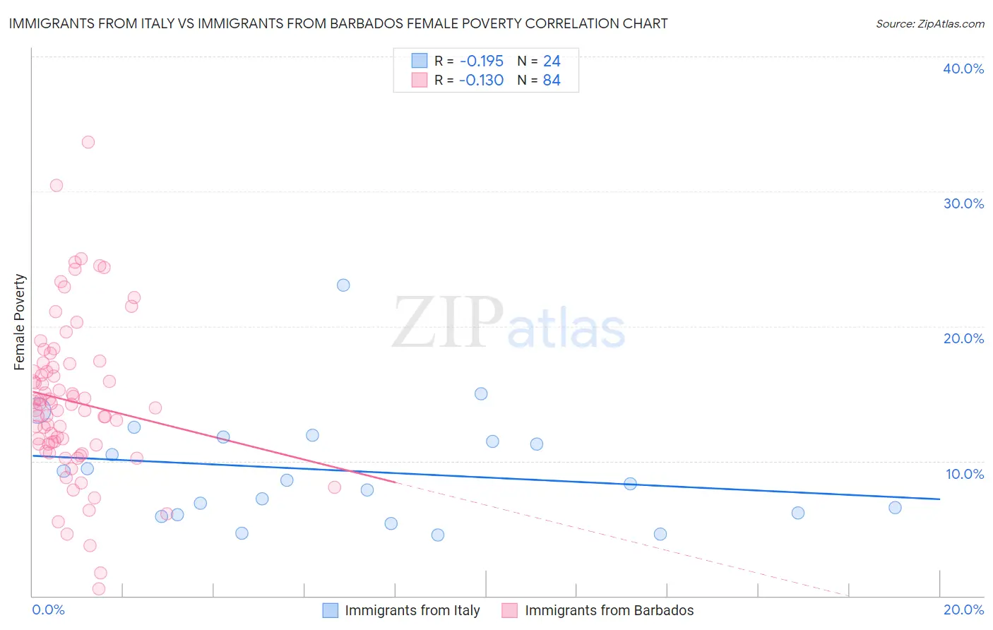 Immigrants from Italy vs Immigrants from Barbados Female Poverty