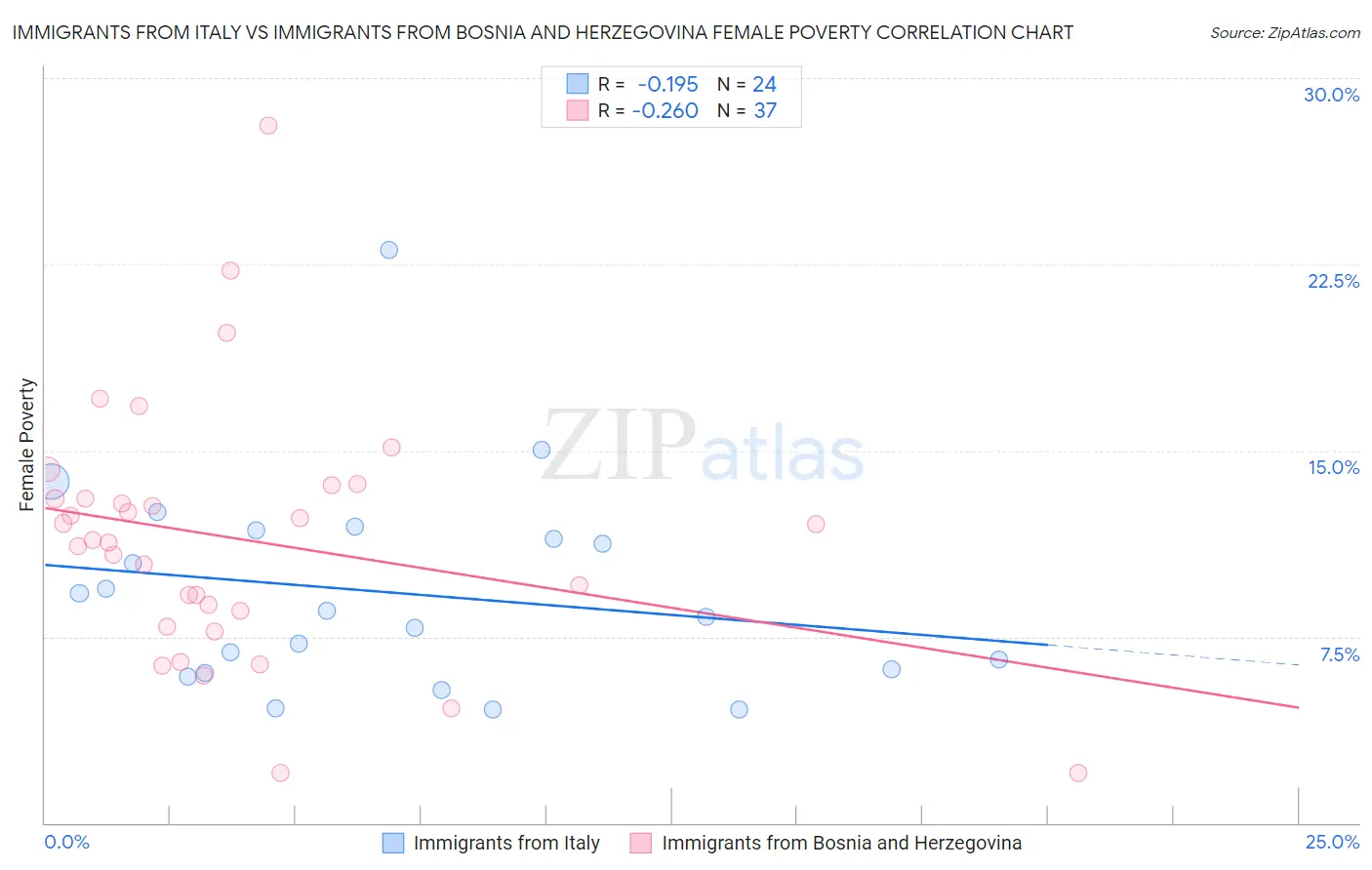 Immigrants from Italy vs Immigrants from Bosnia and Herzegovina Female Poverty