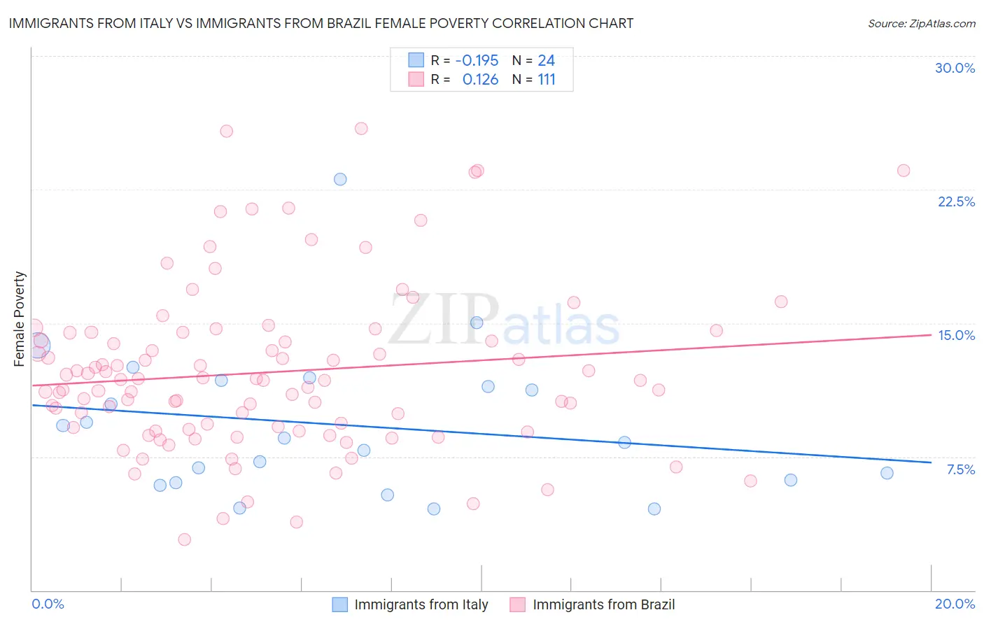 Immigrants from Italy vs Immigrants from Brazil Female Poverty