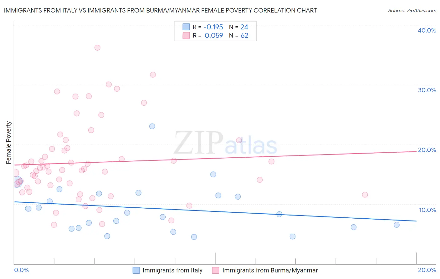 Immigrants from Italy vs Immigrants from Burma/Myanmar Female Poverty