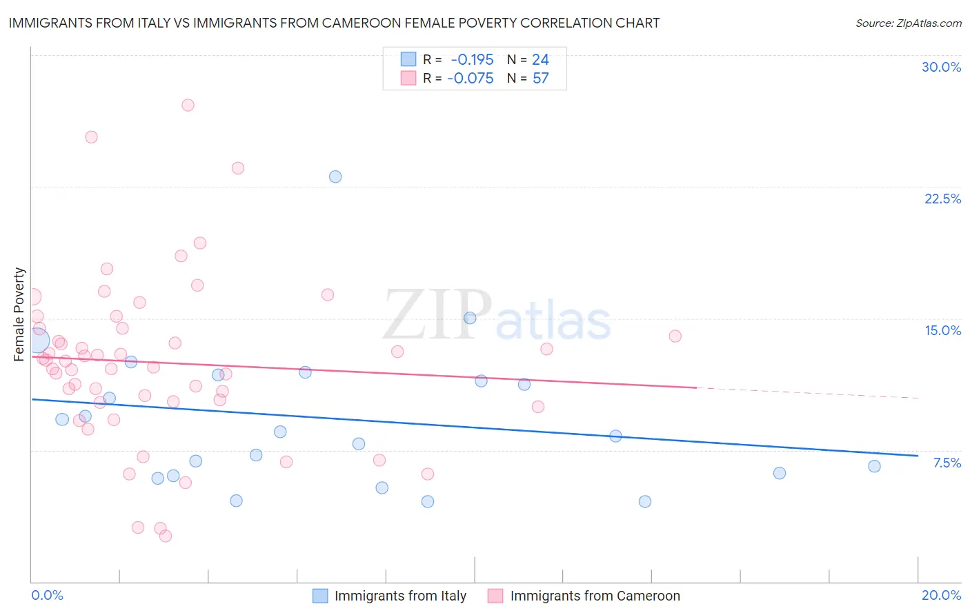 Immigrants from Italy vs Immigrants from Cameroon Female Poverty