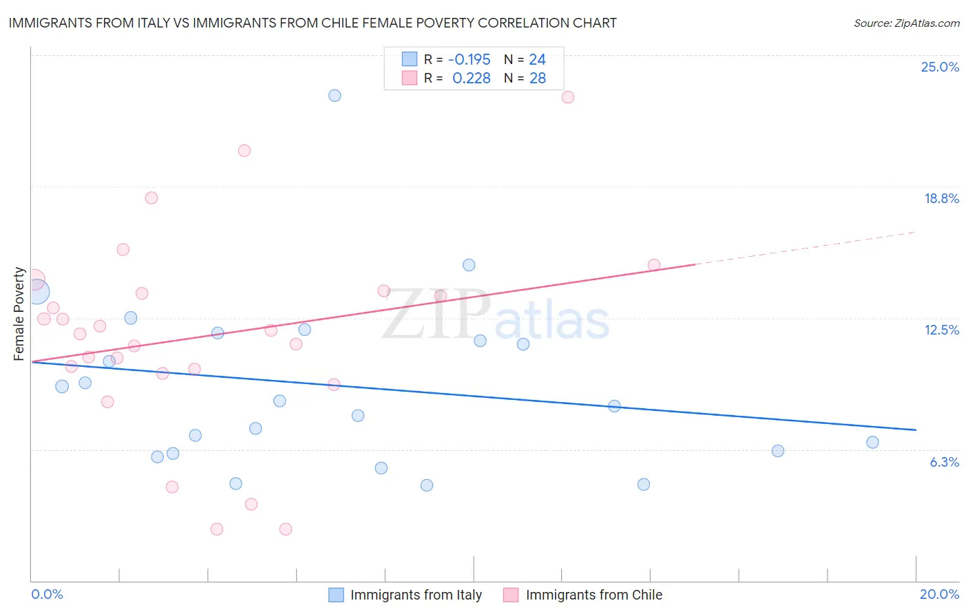 Immigrants from Italy vs Immigrants from Chile Female Poverty