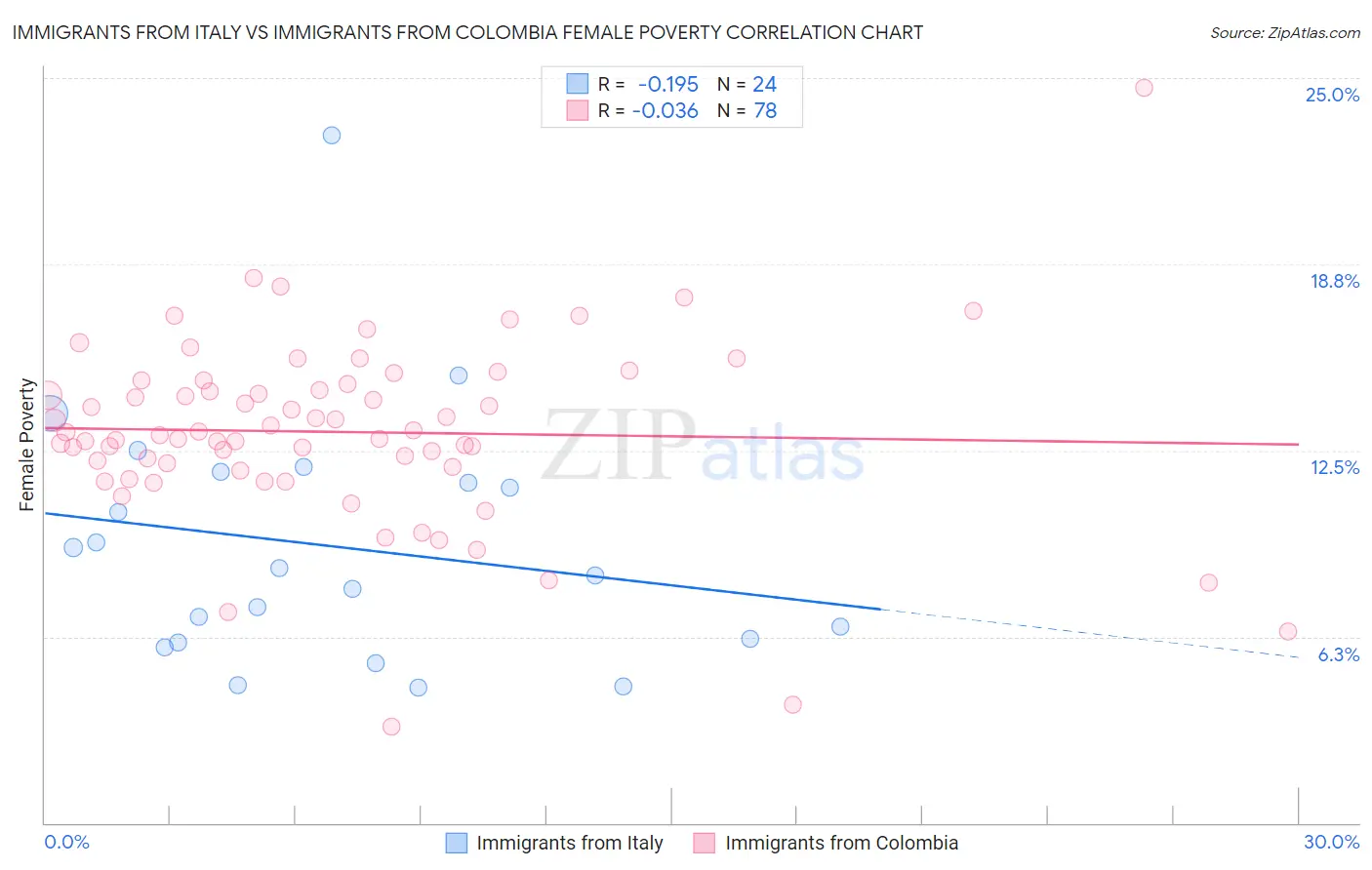 Immigrants from Italy vs Immigrants from Colombia Female Poverty