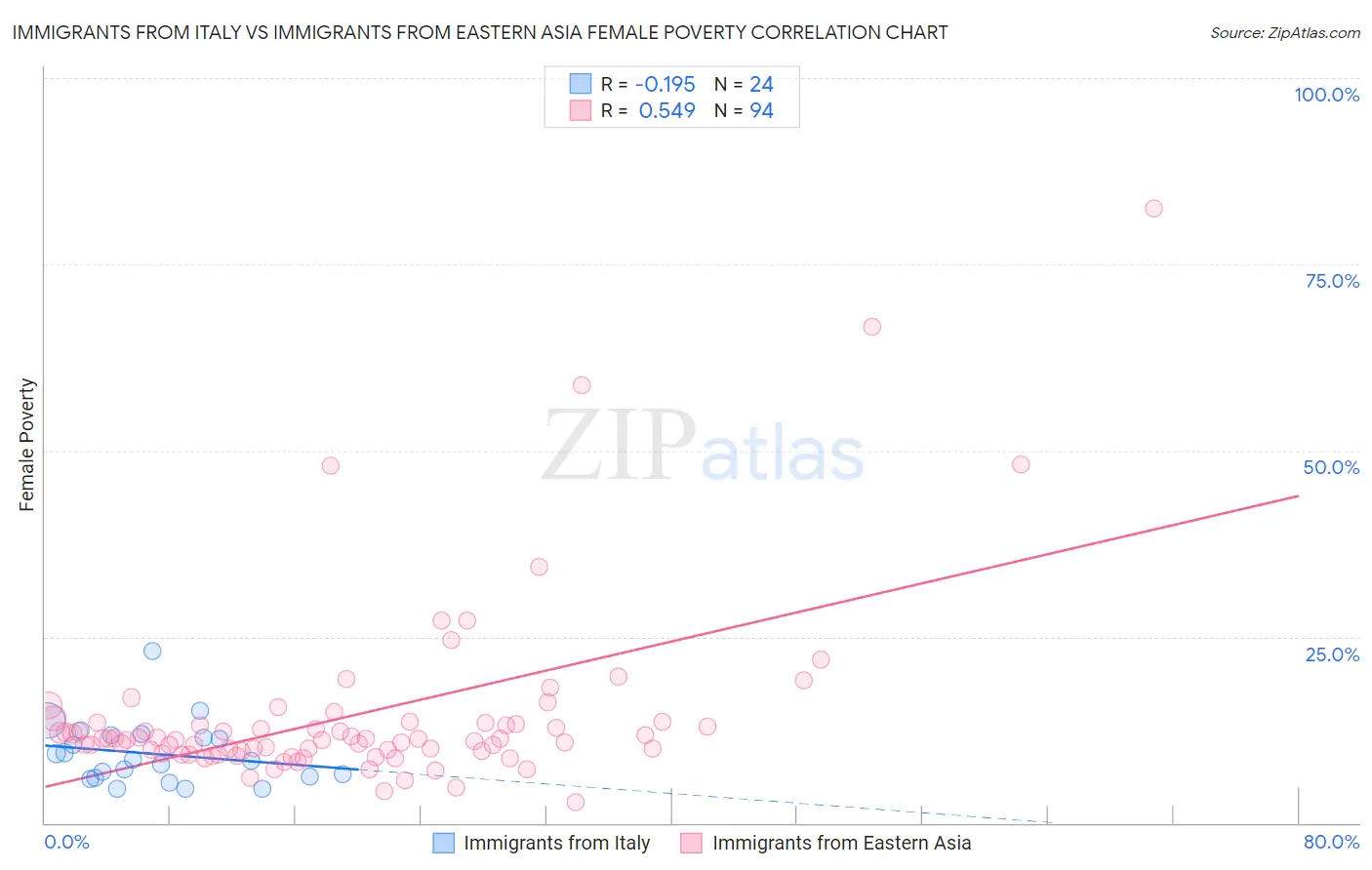 Immigrants from Italy vs Immigrants from Eastern Asia Female Poverty