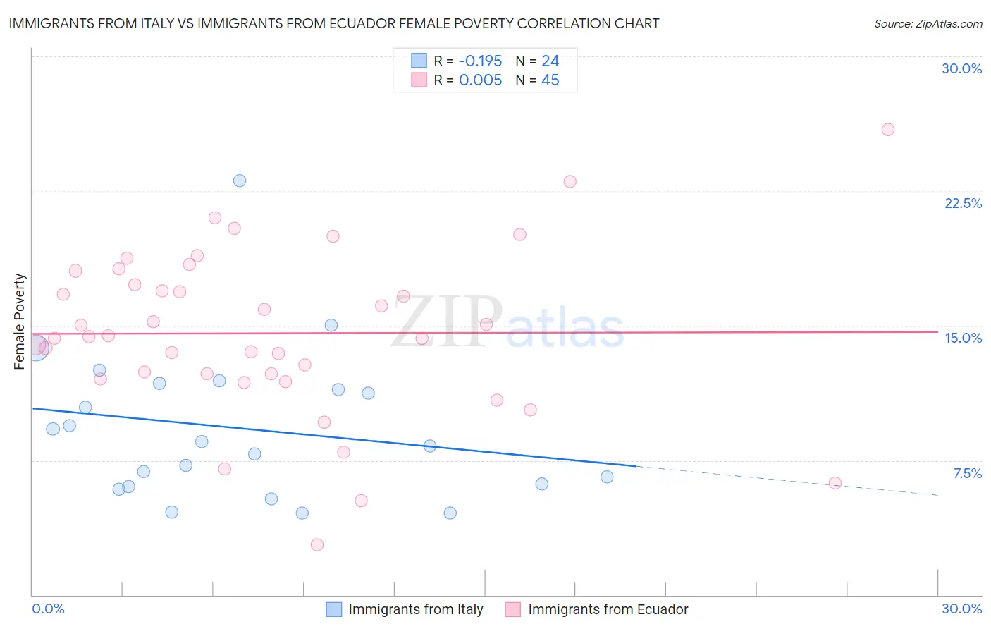 Immigrants from Italy vs Immigrants from Ecuador Female Poverty