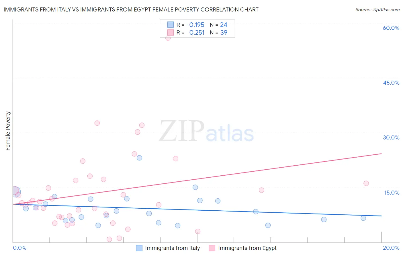 Immigrants from Italy vs Immigrants from Egypt Female Poverty
