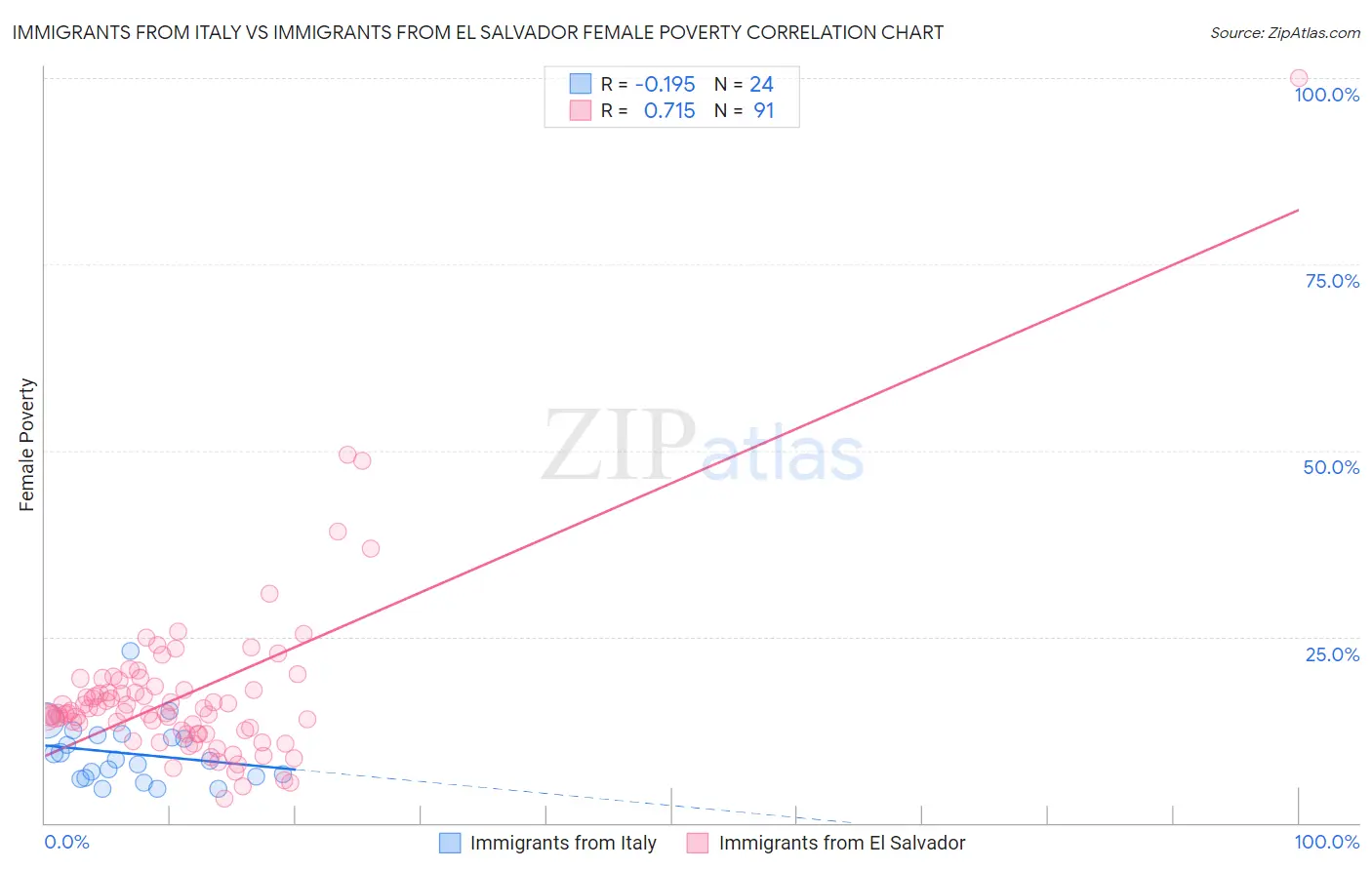 Immigrants from Italy vs Immigrants from El Salvador Female Poverty