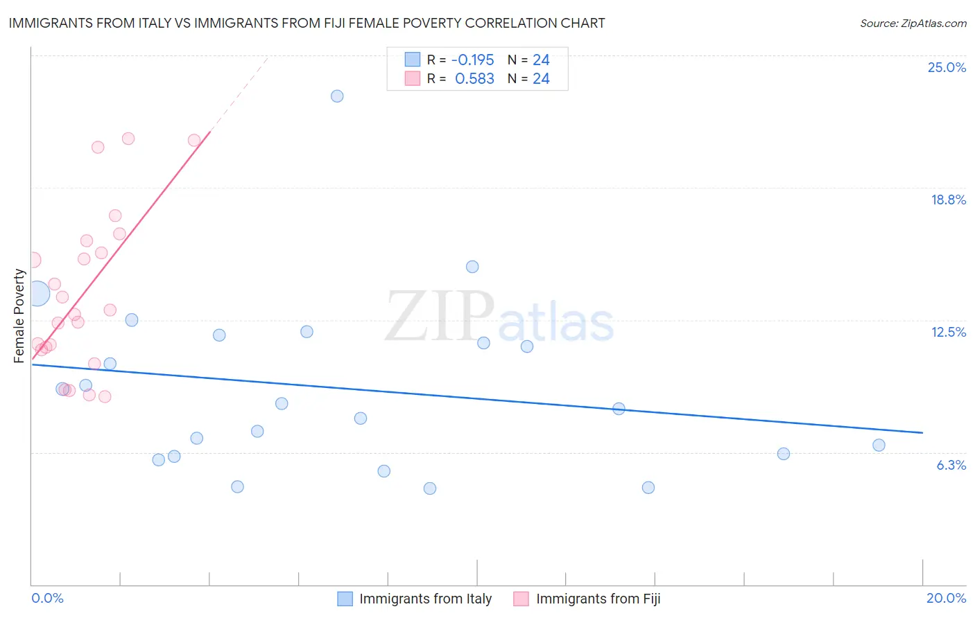 Immigrants from Italy vs Immigrants from Fiji Female Poverty