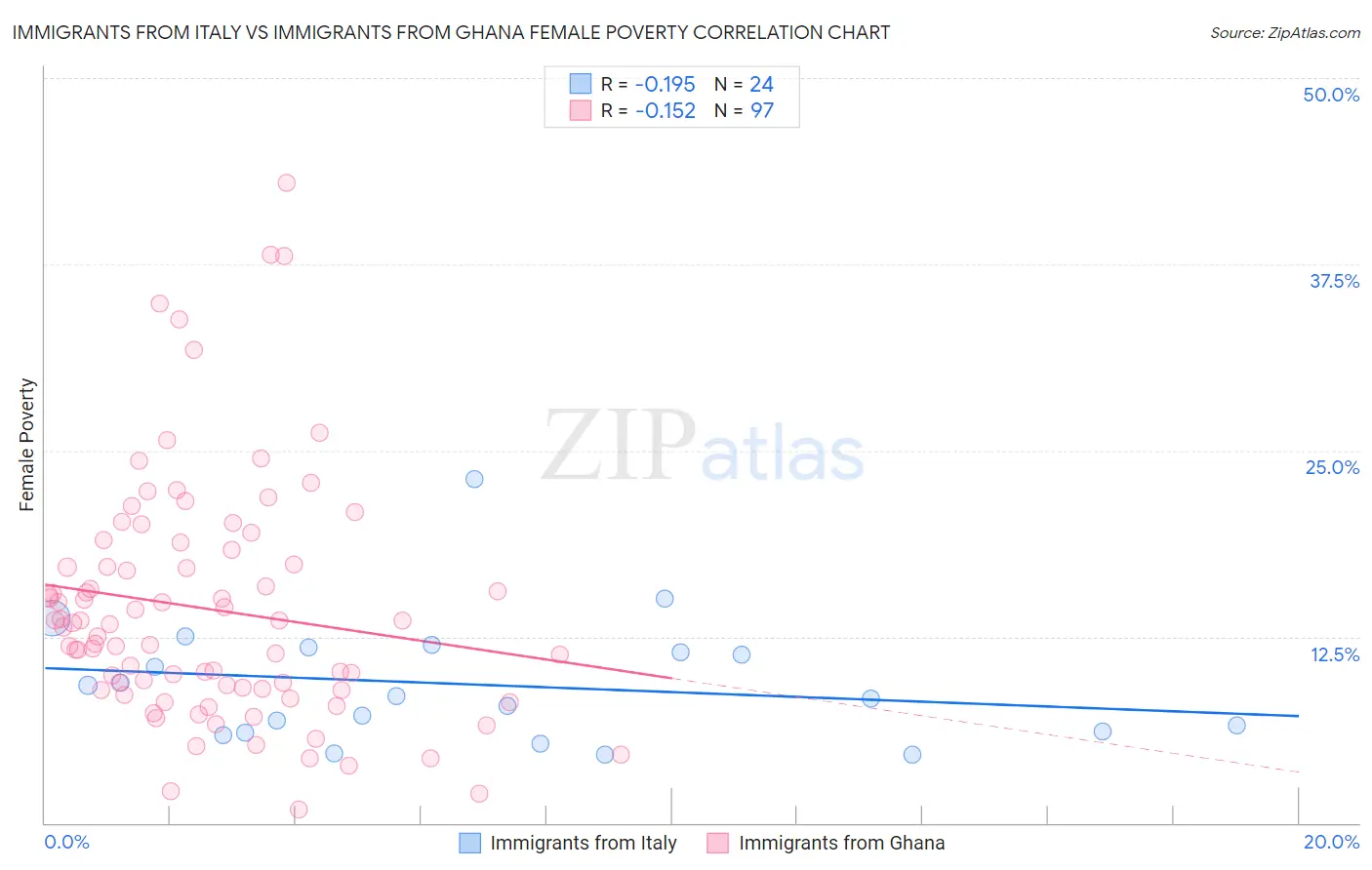 Immigrants from Italy vs Immigrants from Ghana Female Poverty