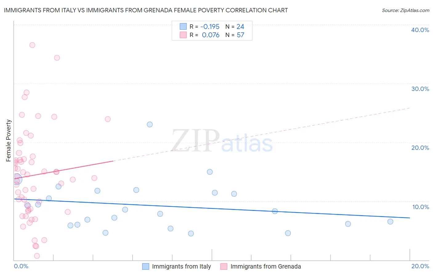Immigrants from Italy vs Immigrants from Grenada Female Poverty