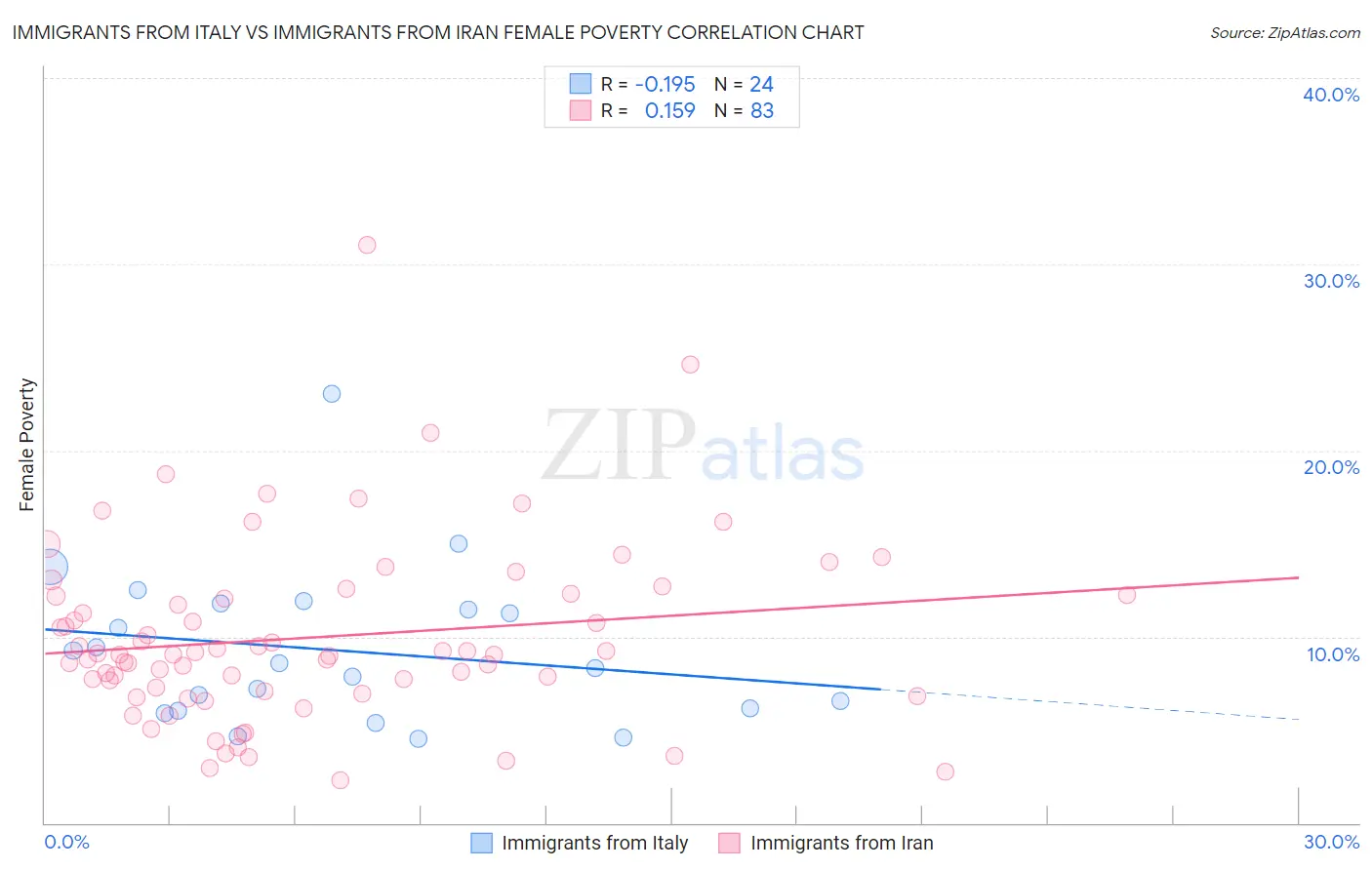 Immigrants from Italy vs Immigrants from Iran Female Poverty