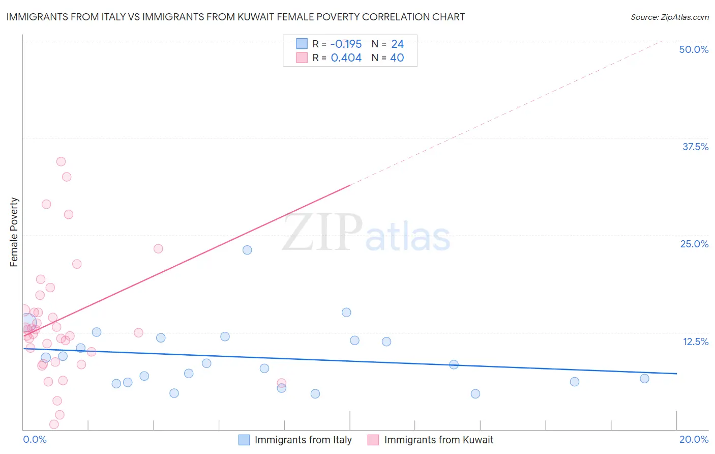 Immigrants from Italy vs Immigrants from Kuwait Female Poverty