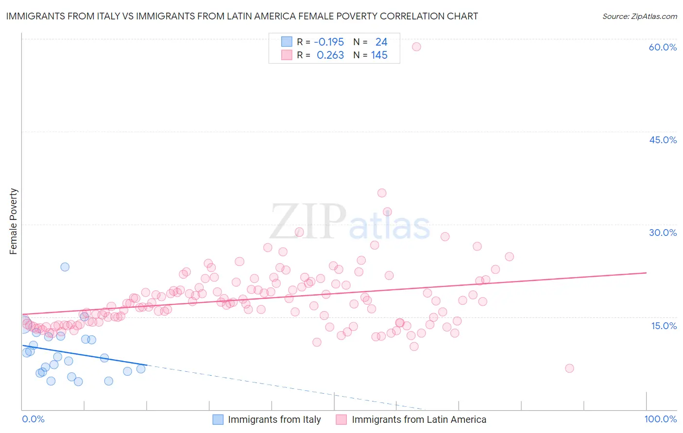 Immigrants from Italy vs Immigrants from Latin America Female Poverty
