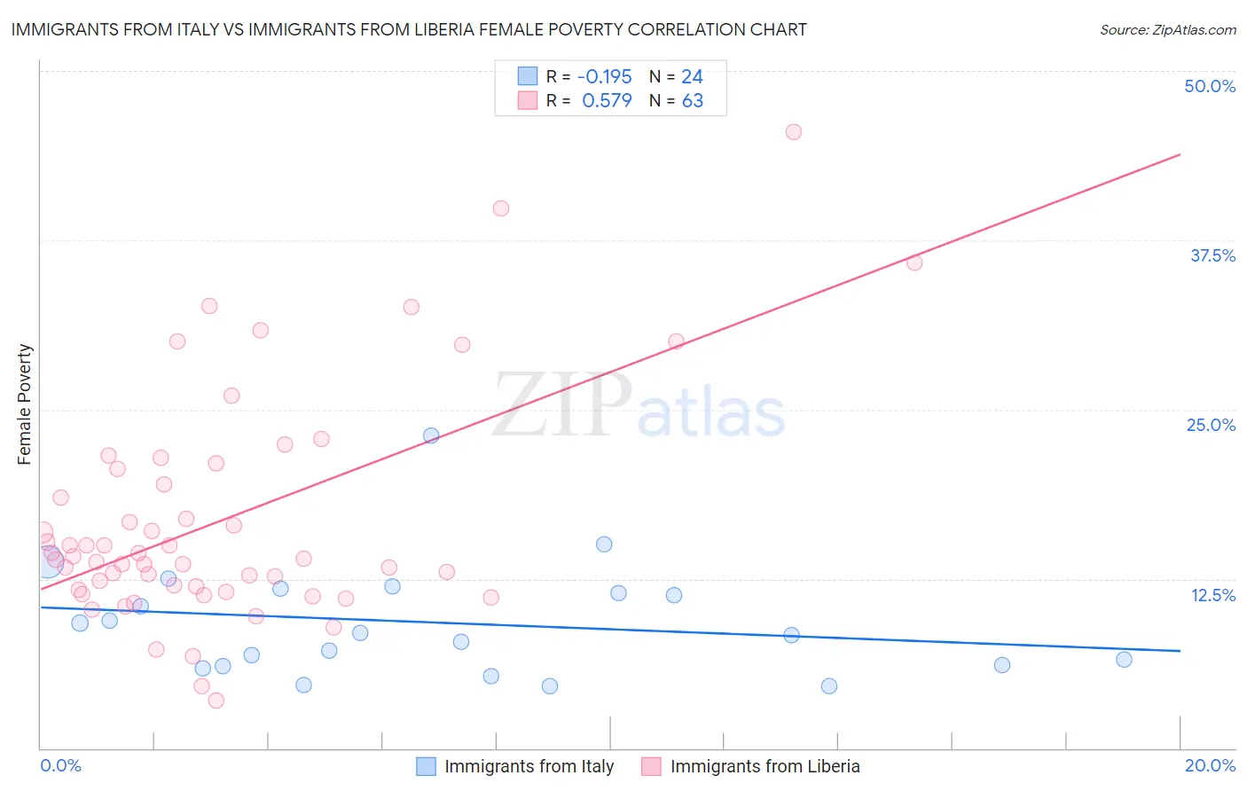 Immigrants from Italy vs Immigrants from Liberia Female Poverty