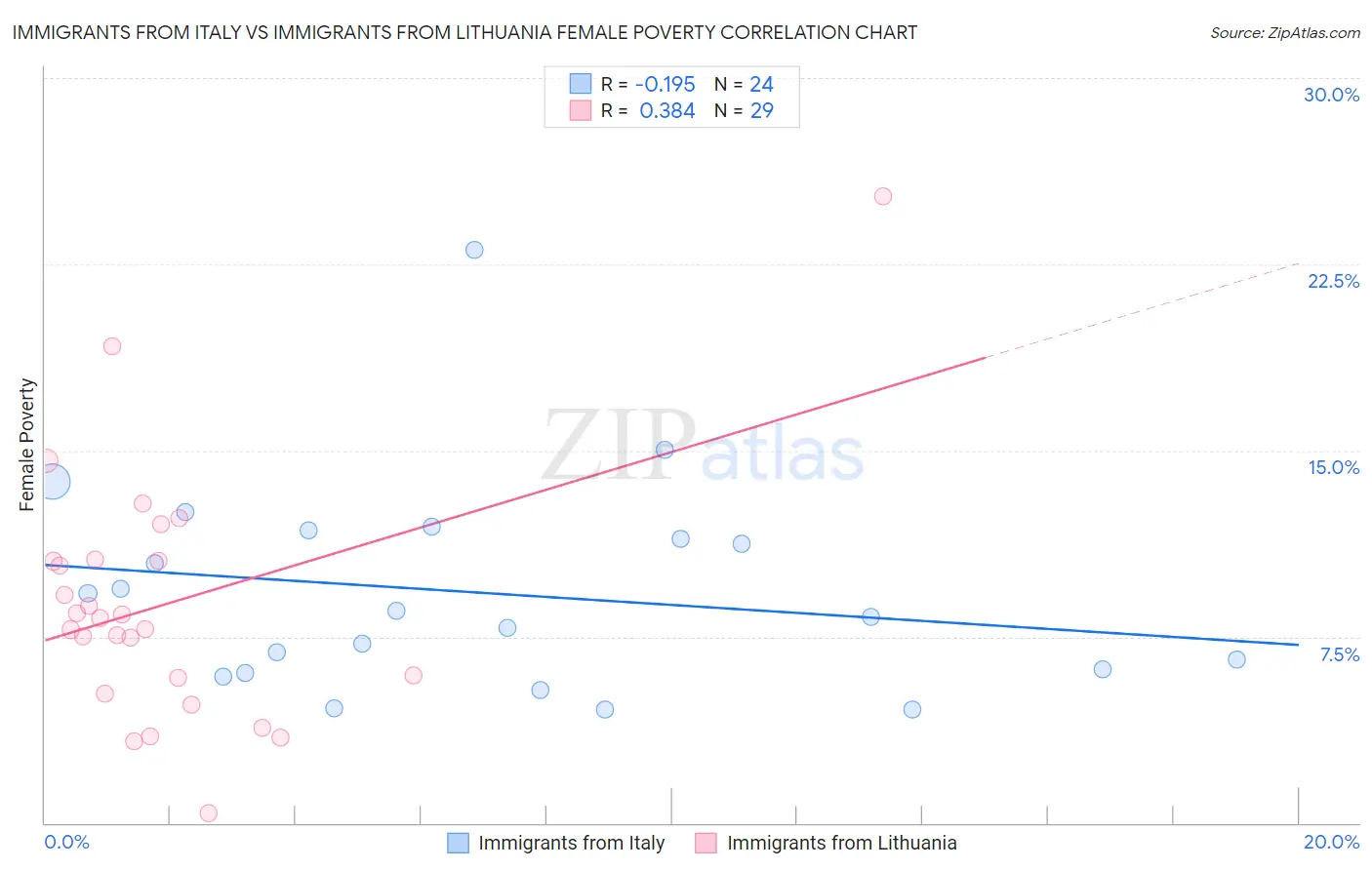 Immigrants from Italy vs Immigrants from Lithuania Female Poverty