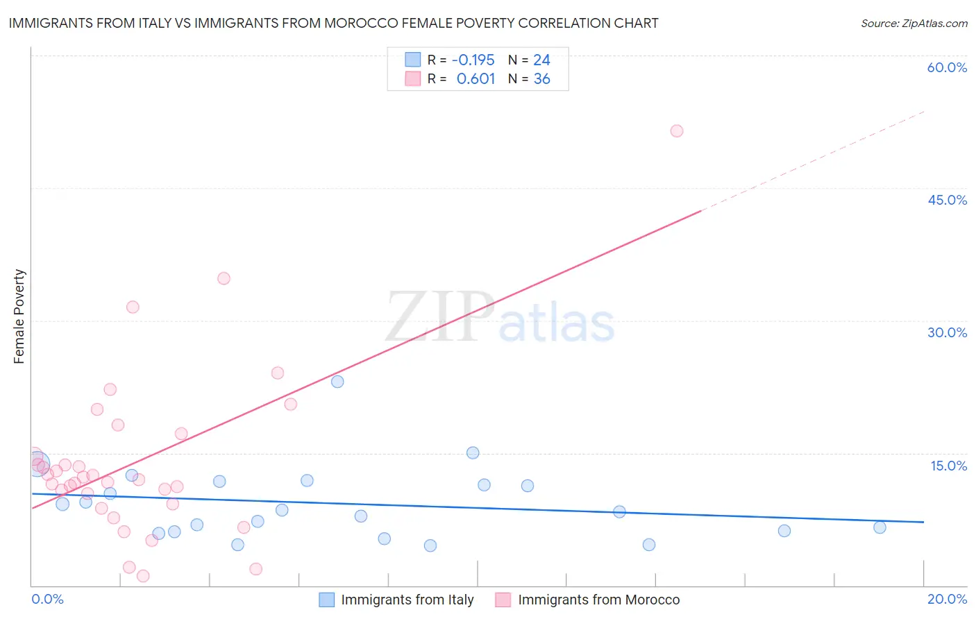 Immigrants from Italy vs Immigrants from Morocco Female Poverty