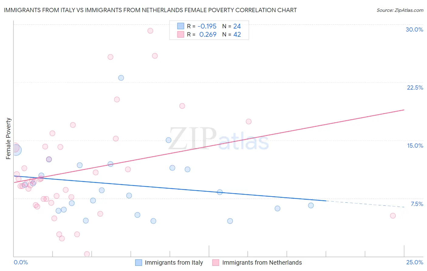 Immigrants from Italy vs Immigrants from Netherlands Female Poverty