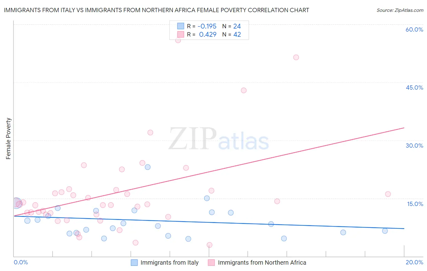 Immigrants from Italy vs Immigrants from Northern Africa Female Poverty