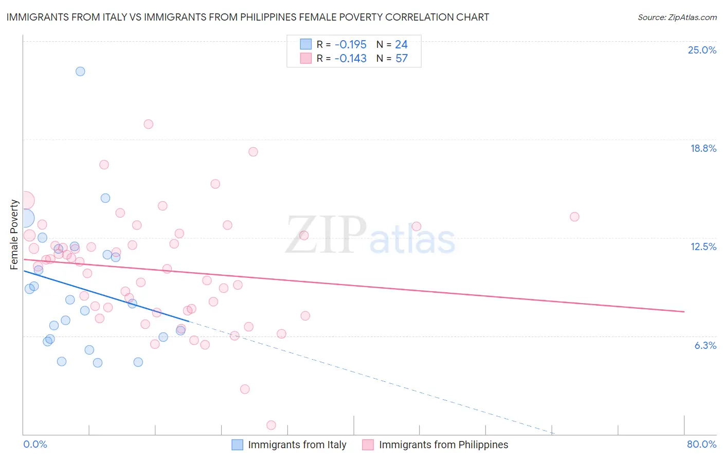 Immigrants from Italy vs Immigrants from Philippines Female Poverty