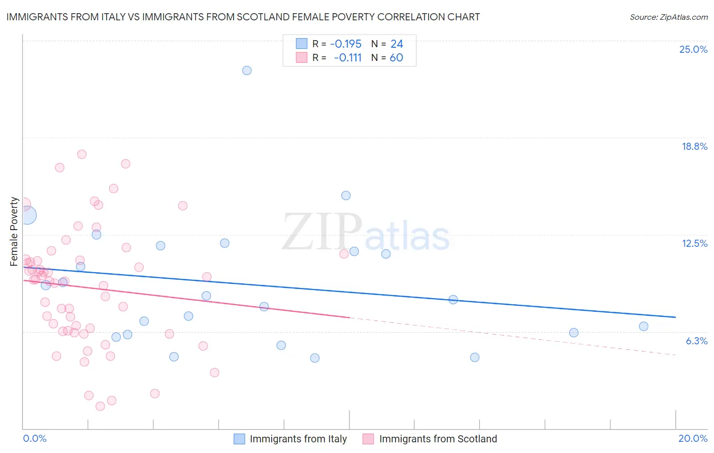 Immigrants from Italy vs Immigrants from Scotland Female Poverty