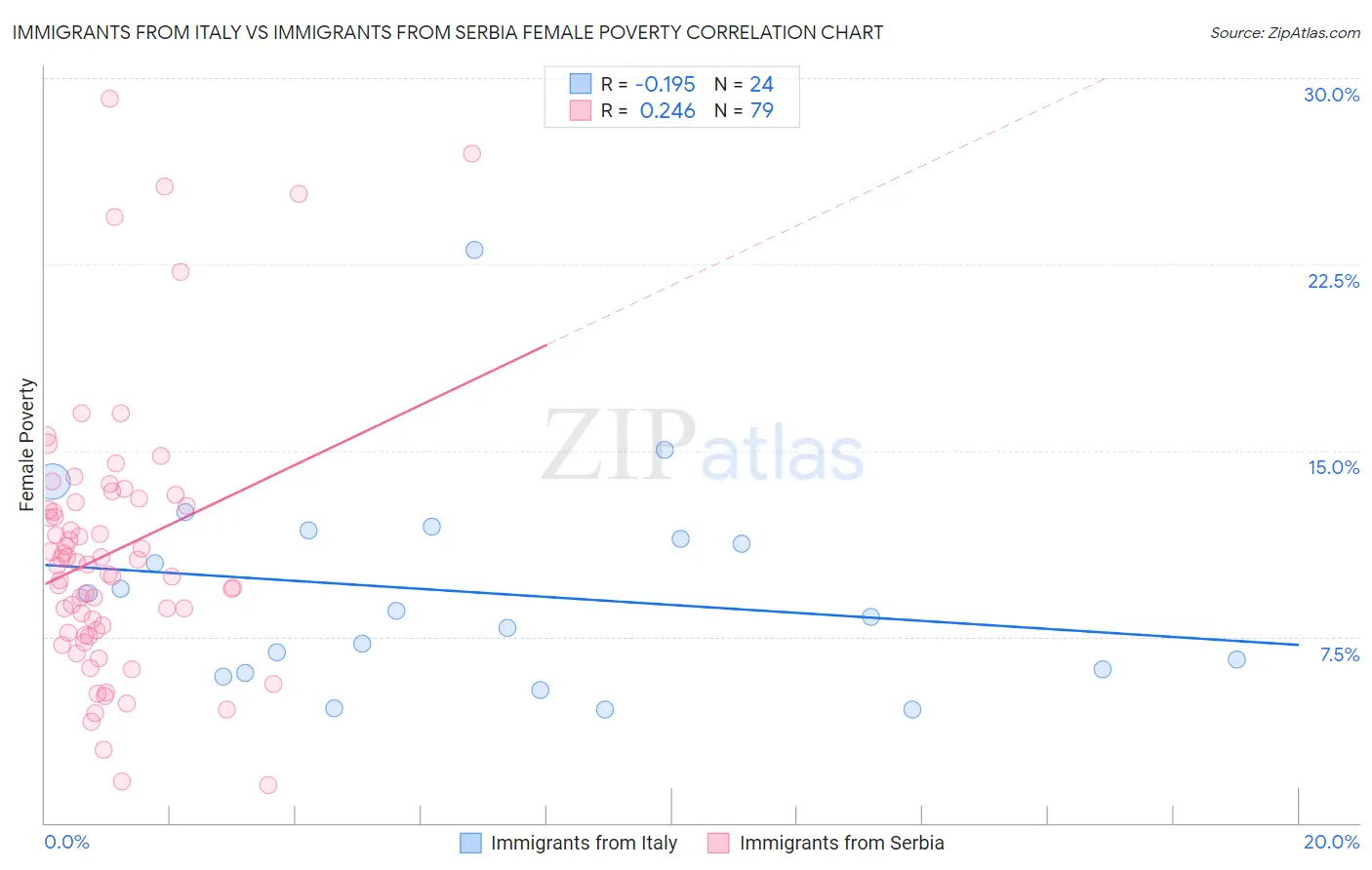 Immigrants from Italy vs Immigrants from Serbia Female Poverty