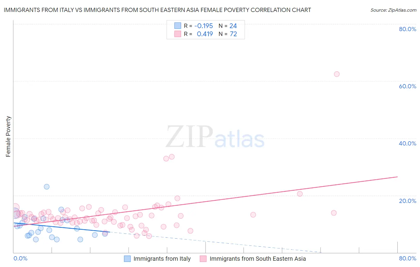Immigrants from Italy vs Immigrants from South Eastern Asia Female Poverty