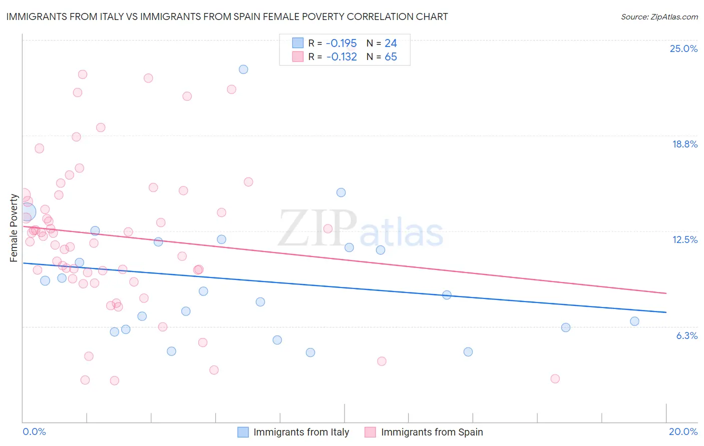 Immigrants from Italy vs Immigrants from Spain Female Poverty