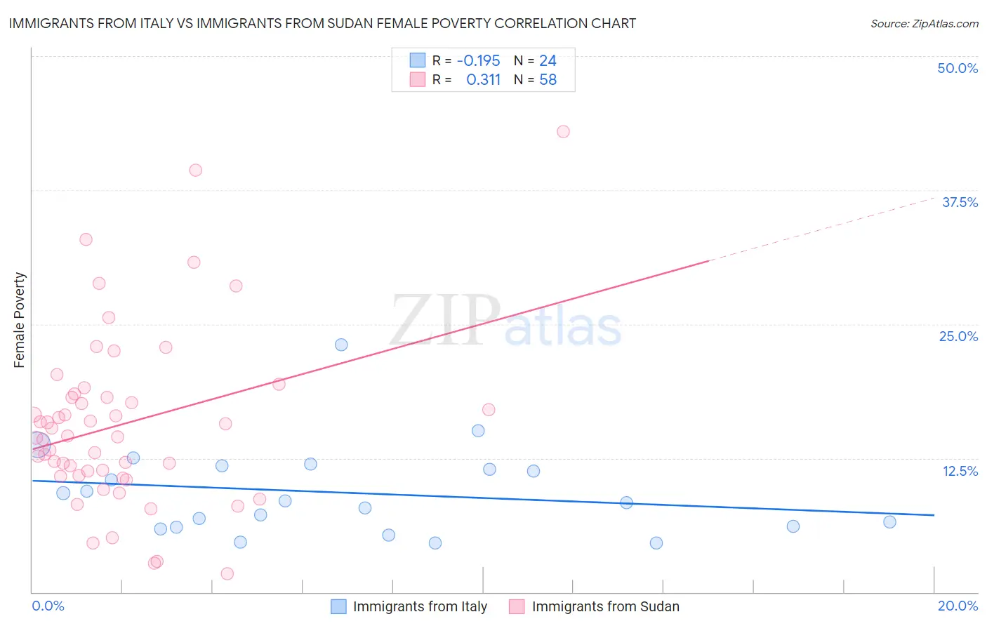 Immigrants from Italy vs Immigrants from Sudan Female Poverty