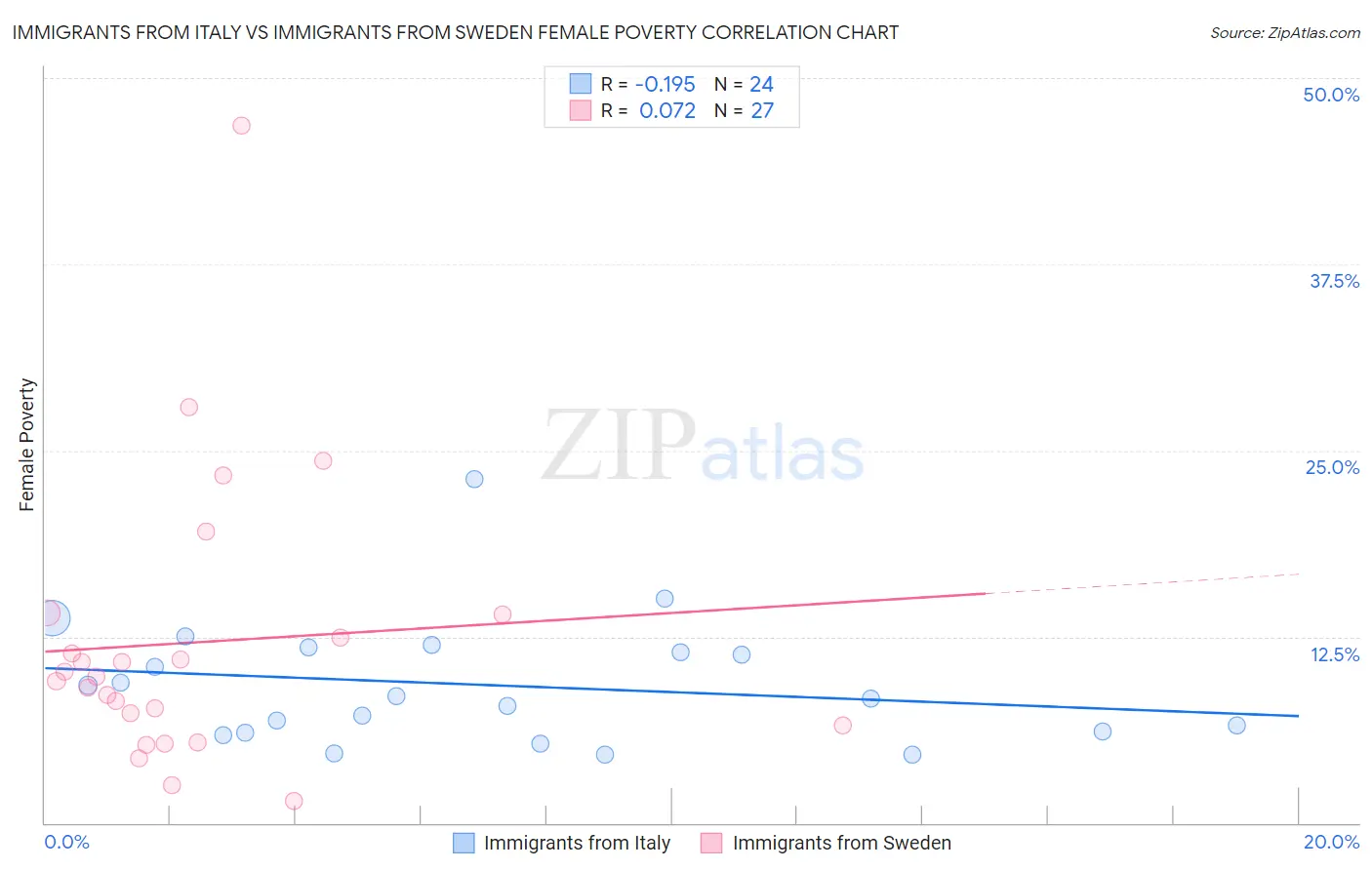 Immigrants from Italy vs Immigrants from Sweden Female Poverty