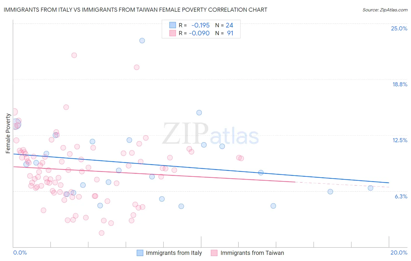 Immigrants from Italy vs Immigrants from Taiwan Female Poverty