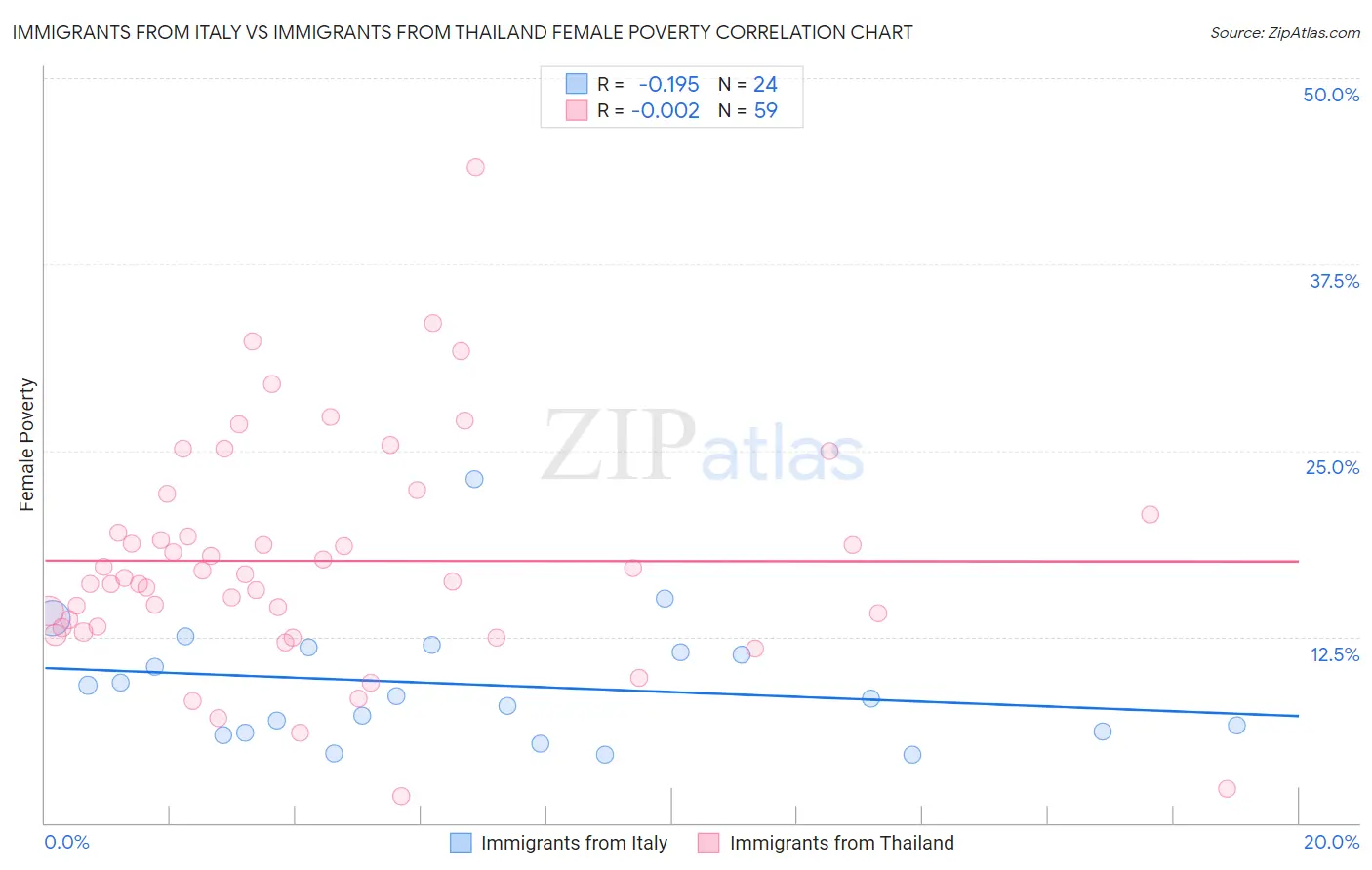 Immigrants from Italy vs Immigrants from Thailand Female Poverty