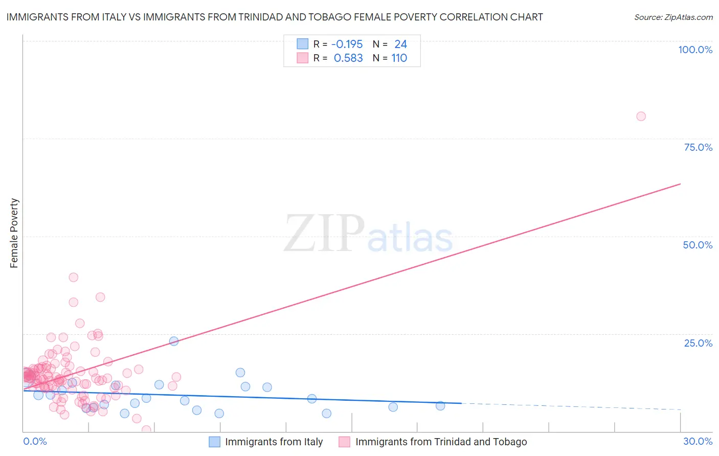 Immigrants from Italy vs Immigrants from Trinidad and Tobago Female Poverty