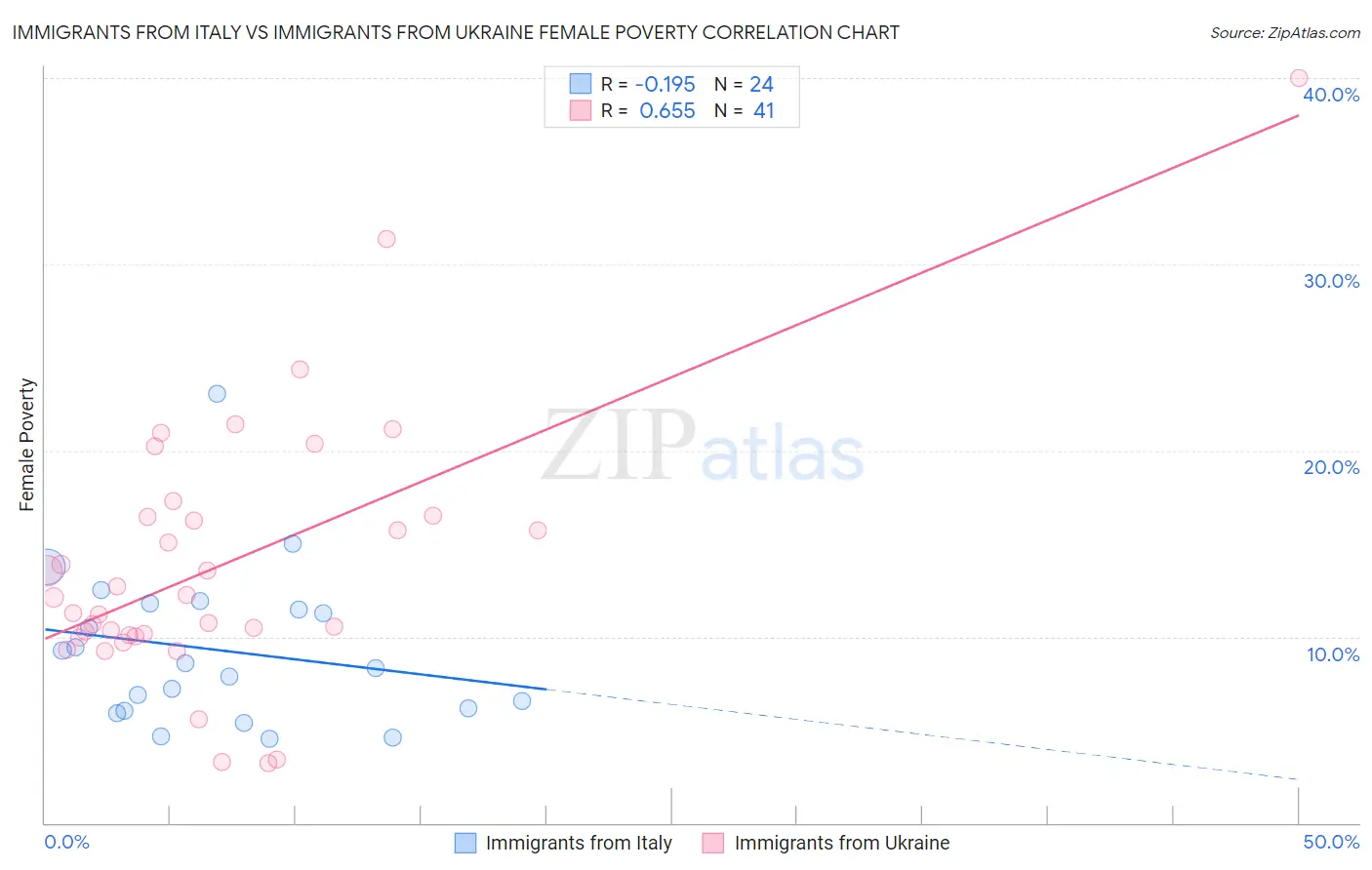 Immigrants from Italy vs Immigrants from Ukraine Female Poverty