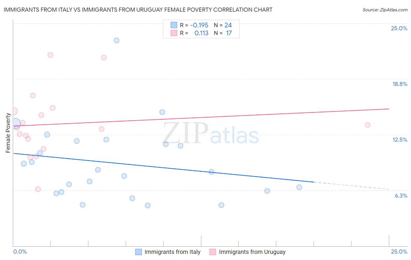 Immigrants from Italy vs Immigrants from Uruguay Female Poverty